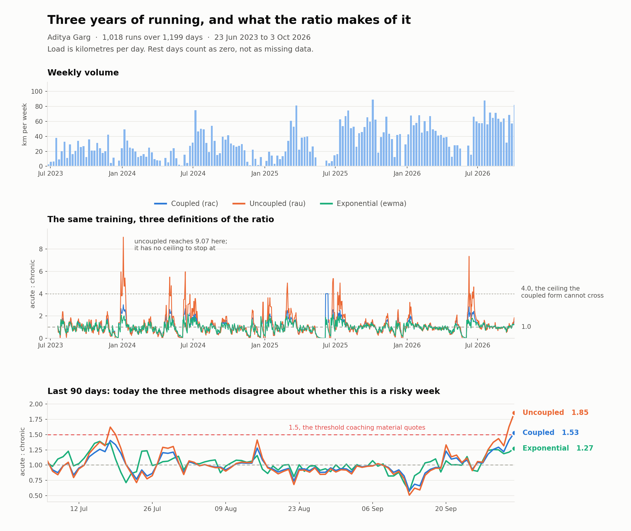 Three years of one runner's training, with all three ratio methods computed
over it